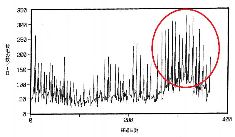 季節による一日当たりの抜け毛数の変動グラフ(赤丸は髪コト編集部によるもの)
