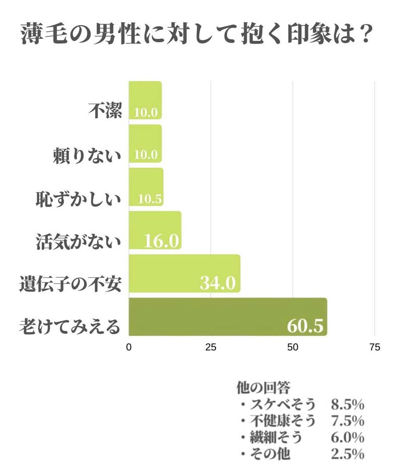 薄毛男性の印象 調査結果