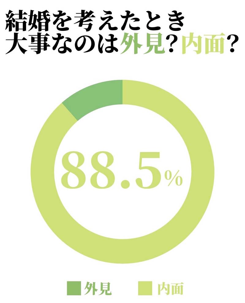 結婚に大事なのは外見か中身か 調査結果