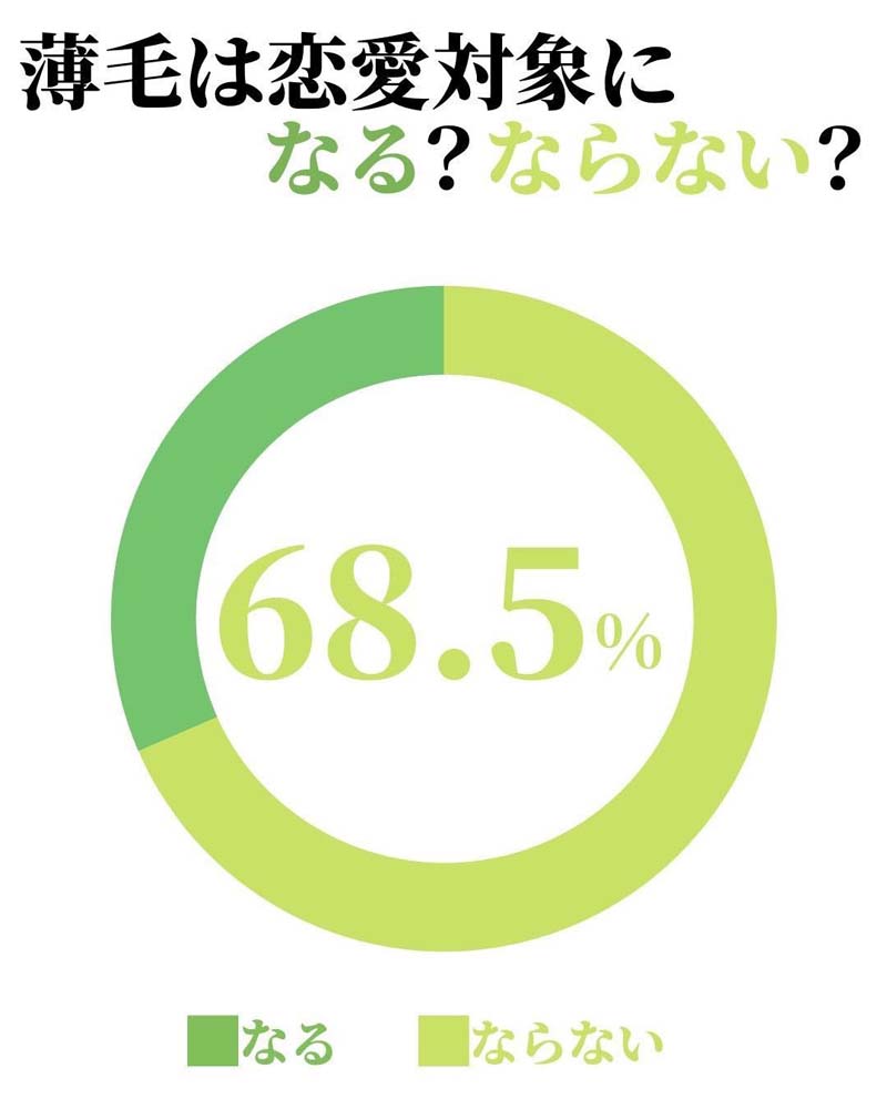 薄毛男性は恋愛対象になるかならないか 調査結果