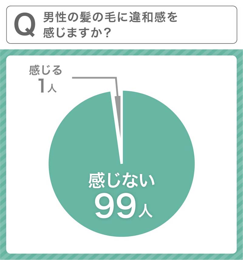 「男性の髪の毛に違和感を感じますか？」円グラフ　感じる（1人）・感じない（99人）