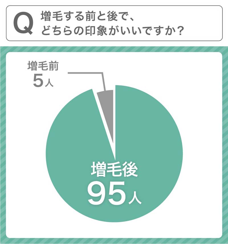 「増毛する前と後で、どちらの印象がいいですか？」円グラフ　増毛前（5人）・増毛後（95人）