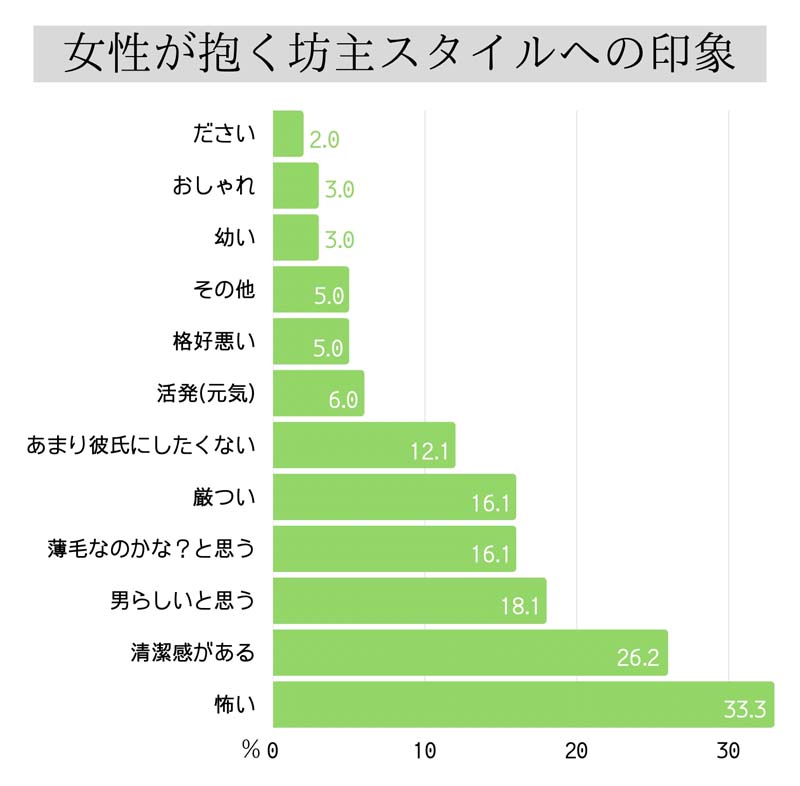 「女性が抱く坊主スタイルへの印象」のアンケート結果　怖い（33.3）、清潔感がある（26.2）、男らしいと思う（18.1）、薄毛なのかな？と思う（16.1）、厳つい（16.1）、あまり彼氏にしたくない（12.1）、活発もしくは元気（6.0）、格好悪い（5.0）、その他（5.0）、幼い（3.0）、おしゃれ（3.0）、ださい（2.0）