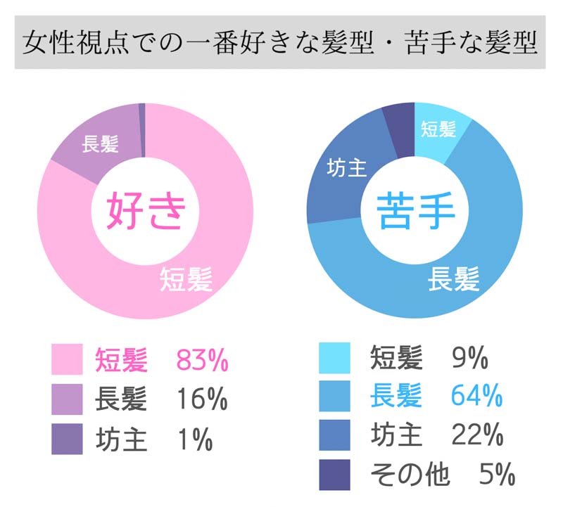 「男性のヘアスタイルで一番好きな髪型・苦手な髪型」についてのアンケート結果　一番好き…短髪（83%）、長髪（16%）、坊主（1%）　一番苦手…短髪（9%）、長髪（64%）、坊主（22%）、その他（5%）