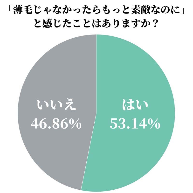 円グラフ　「薄毛じゃなかったらもっと素敵だろうな」と感じる割合