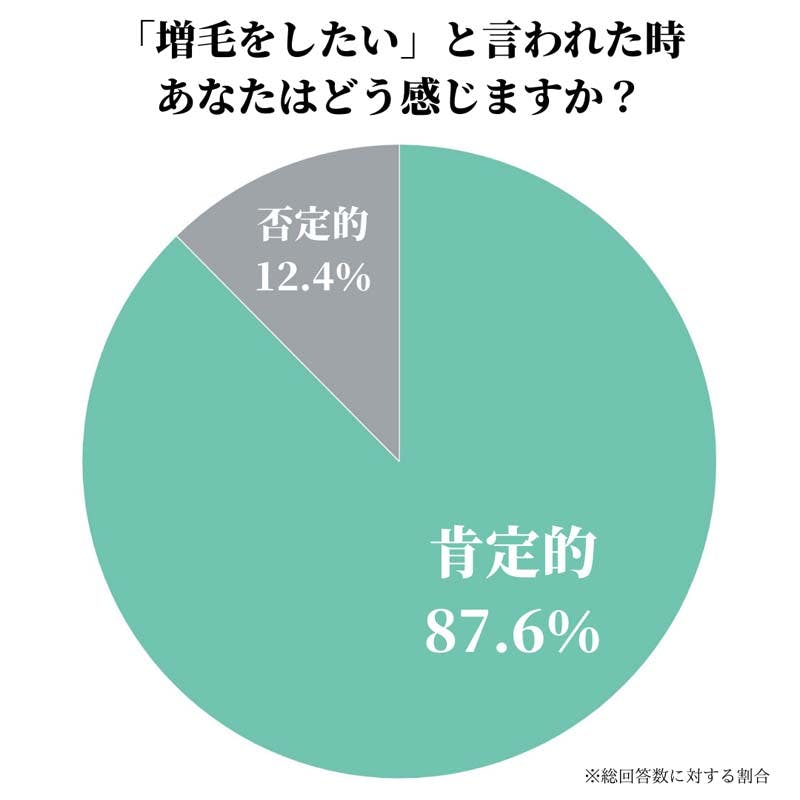 円グラフ　増毛したいと言われた時にどう感じるかの割合