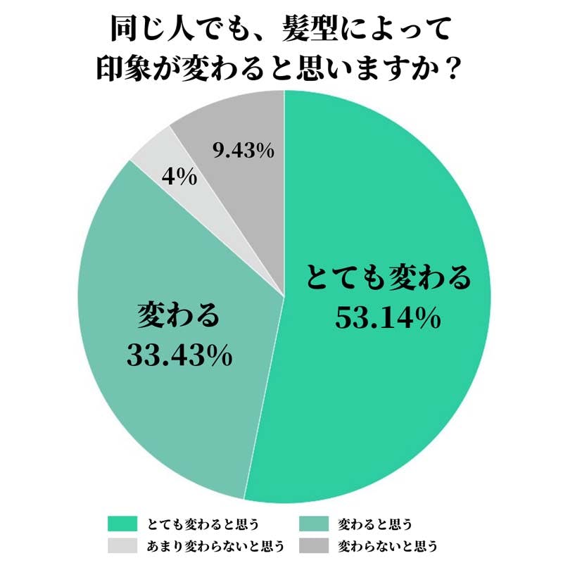 「同じ人でも髪型によって印象は変わるのか」アンケート結果