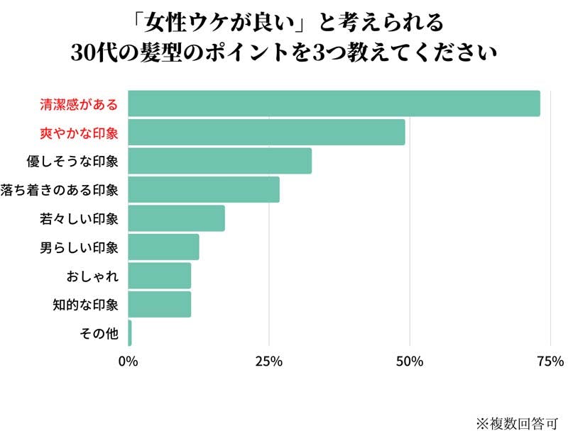 「女子ウケが良い」と考えられる30代の髪型のポイント　アンケート結果画像　1位「清潔感がある」2位「爽やかな印象」3位「優しそうな印象」