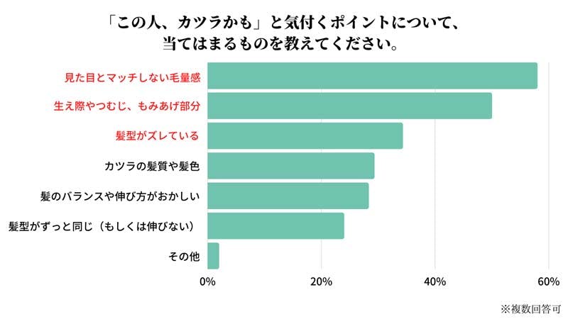 「この人、カツラかも」と気付くポイントアンケート画像