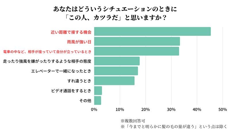 どういうシチュエーションで「この人、カツラだ」と思うかのアンケート画像