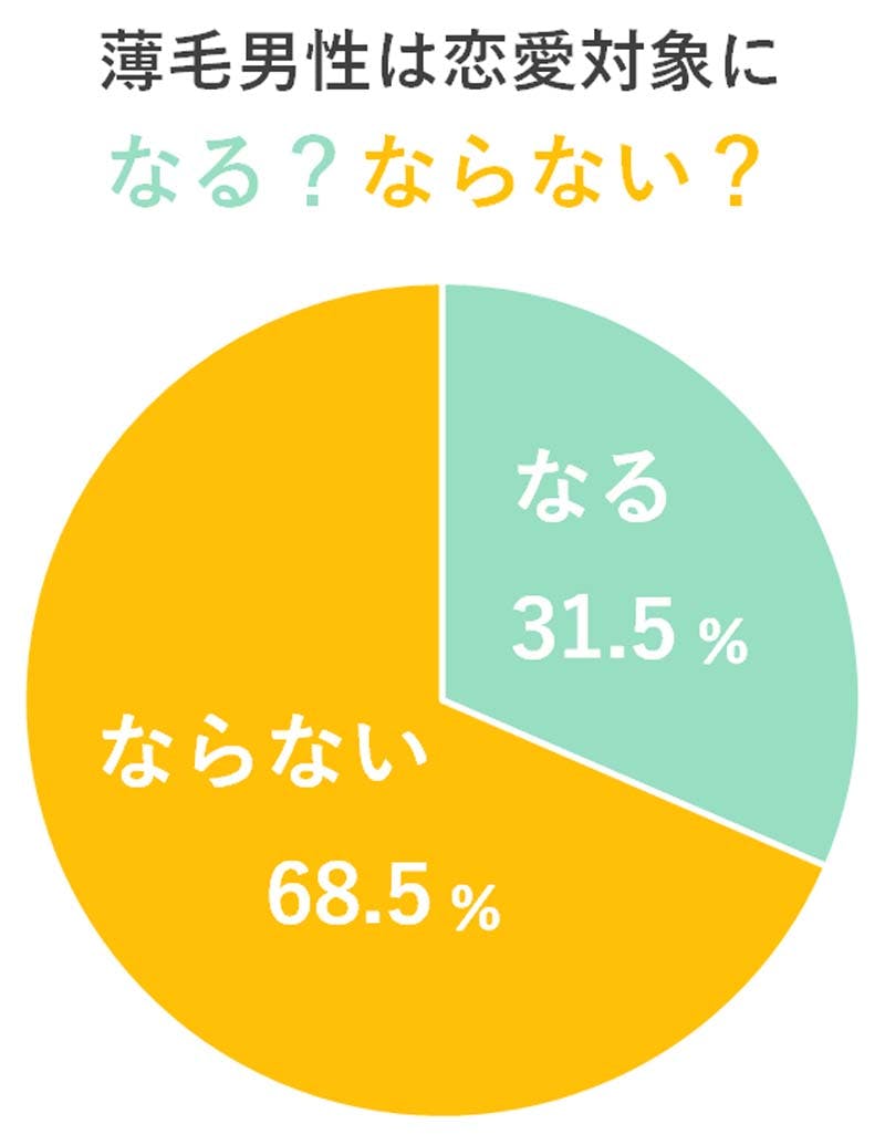 「薄毛男性は恋愛対象になる？ならない？」の調査結果円グラフ／恋愛対象になる：31.5%、恋愛対象にならない：68.5%