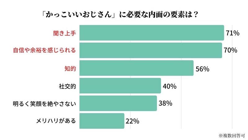 かっこいいおじさんに必要な要素アンケート結果画像　1位「聞き上手（71%）」、2位「自信や余裕を感じられる（70%）」、3位「知的（56%）」……