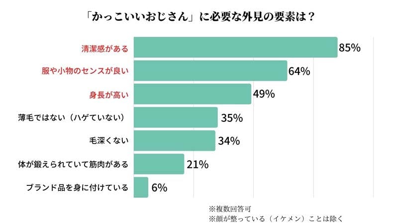 「かっこいいおじさん」に必要な外見の要素アンケート結果画像　1位「清潔感がある（85%）」、2位「服や小物のセンスが良い（64%）」、3位「身長が高い（49%）」……