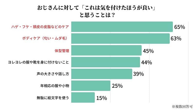 おじさんに対して「これは気を付けたほうが良い」と思うことアンケート結果画像　1位「ハゲ・フケ・頭皮の皮脂などのケア（65％）」、2位「ボディケア（匂い・ムダ毛）（63%）」、3位「体型管理（45%）」……