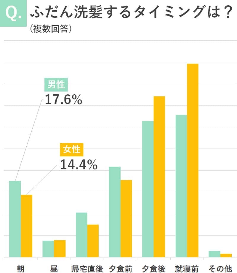 20歳以上の男女約3,700人に「ふだん洗髪するタイミング」を聞いたアンケート結果の棒グラフ。男性で17.6%が、女性で14.4%が「朝に洗髪する」と回答。