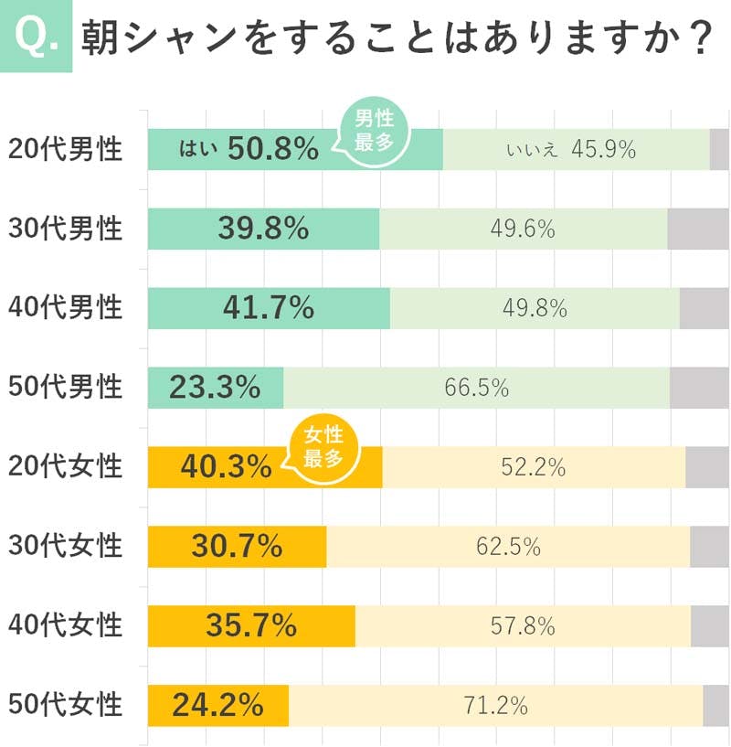 20代～50代の男女約1,500名に「朝シャンをすることはあるか」を尋ねたアンケート結果の棒グラフ。男女とも20代で「朝シャンをする」の割合が最多。