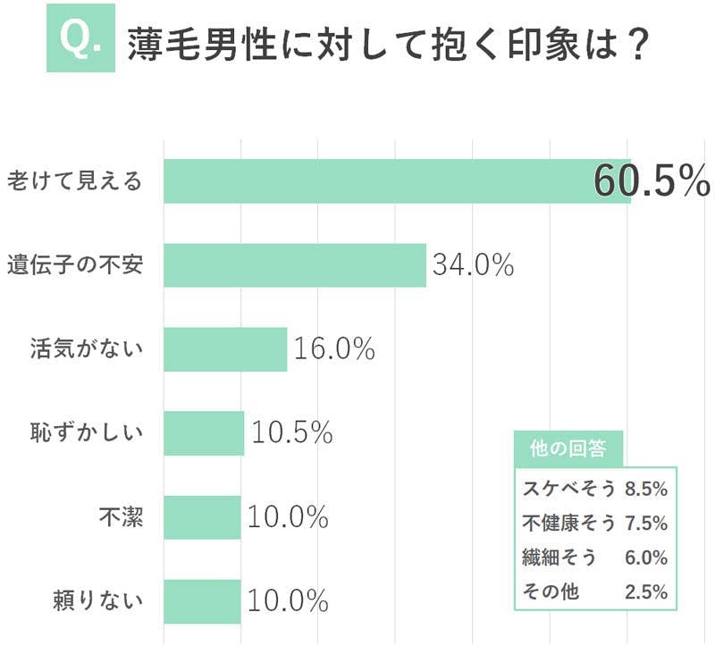 「薄毛男性に対して抱く印象は？」の調査結果棒グラフ／老けて見える：60.5%、遺伝子の不安：34%、活気がない：16%、恥ずかしい：10.5%、不潔：10%、頼りない：10%、スケベそう：8.5%、不健康そう：7.5%、繊細そう：6%、その他：2.5%