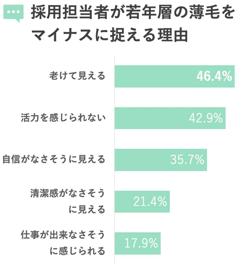 「採用担当者が若年層の薄毛をマイナスに捉える理由」の調査結果棒グラフ／老けて見える：46.4%、活気を感じられない：42.9%、自信がなさそうに見える：35.7%、清潔感がなさそうに見える：21.4%、仕事が出来なさそうに感じられる：17.9%