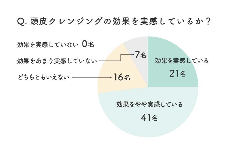 「頭皮クレンジングの効果を実感しているか？」というアンケートへの回答結果円グラフ／効果を実感している：21名、効果をやや実感している：41名、どちらともいえない：16名、効果をあまり実感していない：7名、効果を実感していない：0名