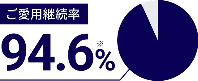 ご愛用継続率 95.2％
