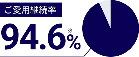 ご愛用継続率 95.2％