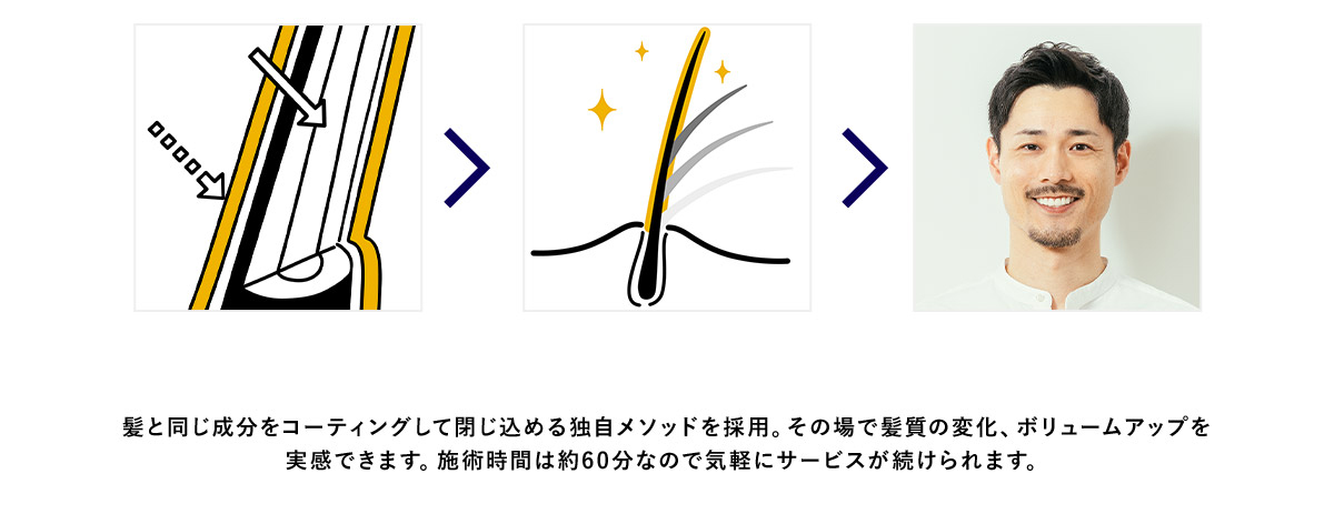 髪と同じ成分をコーティングして閉じ込める独自メソッドを採用。 その場で髪質の変化、ボリュームアップを実感できます。 施術時間は約60分なので気軽にサービスが続けられます。