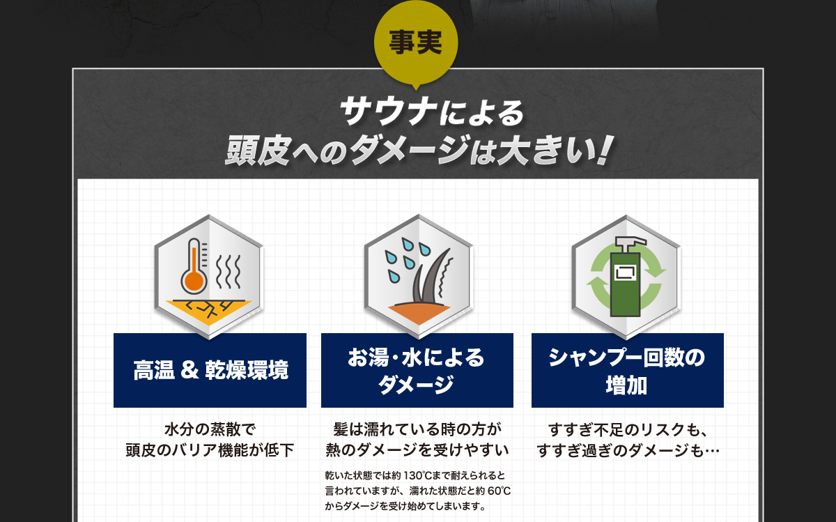 事実 サウナによる 頭皮へのダメージは大きい! 高温&乾燥環境 水分の蒸散で頭皮のバリア機能が低下 お湯・水によるダメージ 髪は濡れている時の方が熱のダメージを受けやすい 言われていますが、濡れた状態だと約60℃ シャンプー回数の増加 すすぎ不足のリスクも、すすぎ過ぎのダメージも…