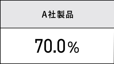 A社製品 70.0％