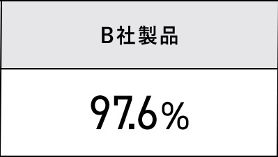 B社製品 97.6％